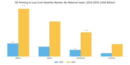 3D Printing In Low Cost Satellite Market Segment Image 2