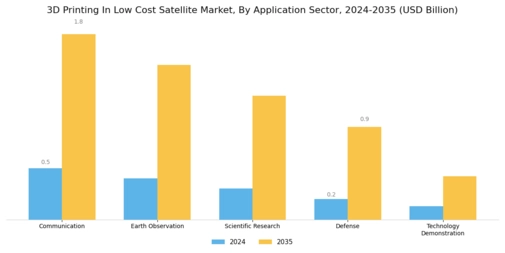 3D Printing In Low Cost Satellite Market Segment Image 3