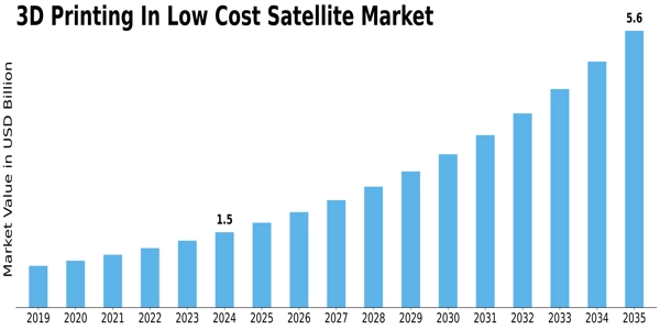 3D Printing In Low Cost Satellite Market Size