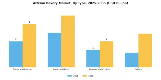 Artisan Bakery Market Segment Image 0