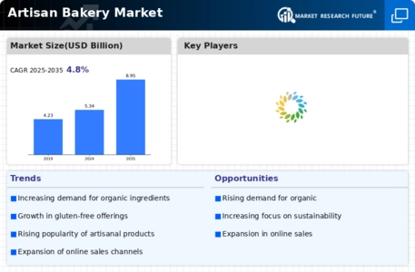 Artisan Bakery Market Infographic