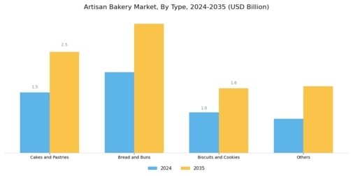 Artisan Bakery Market Segment Image 0