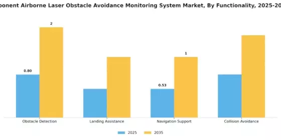 Aerospace Component Airborne Laser Obstacle Avoidance Monitoring System Market Segment Image 3