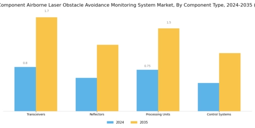 Aerospace Component Airborne Laser Obstacle Avoidance Monitoring System Market Segment Image 1