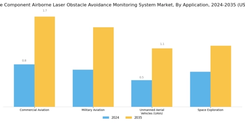 Aerospace Component Airborne Laser Obstacle Avoidance Monitoring System Market Segment Image 2