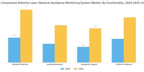 Aerospace Component Airborne Laser Obstacle Avoidance Monitoring System Market Segment Image 3