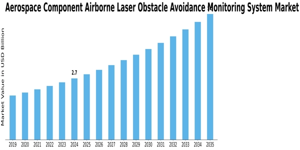 Aerospace Component Airborne Laser Obstacle Avoidance Monitoring System Market Size