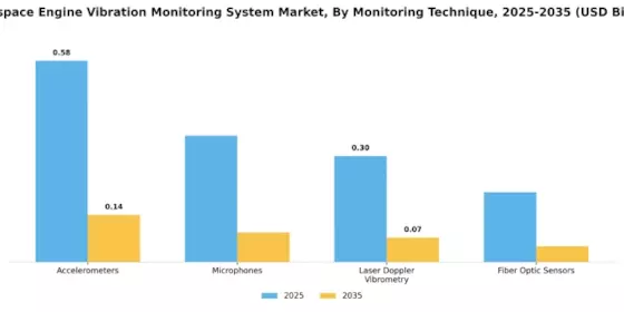 Aerospace Engine Vibration Monitoring System Market Segment Image 0