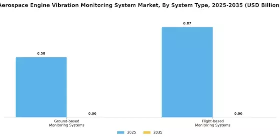 Aerospace Engine Vibration Monitoring System Market Segment Image 2