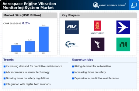 Aerospace Engine Vibration Monitoring System Market Infographic