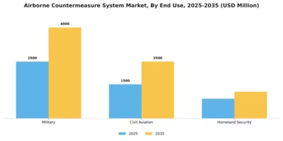 Airborne Countermeasure System Market Segment Image 1