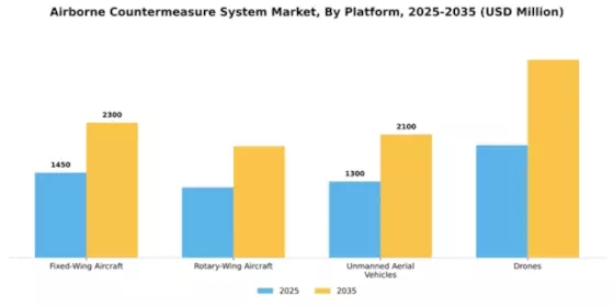 Airborne Countermeasure System Market Segment Image 2