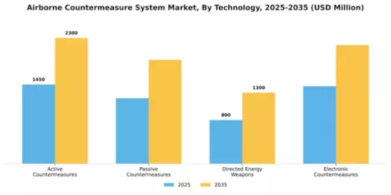 Airborne Countermeasure System Market Segment Image 3