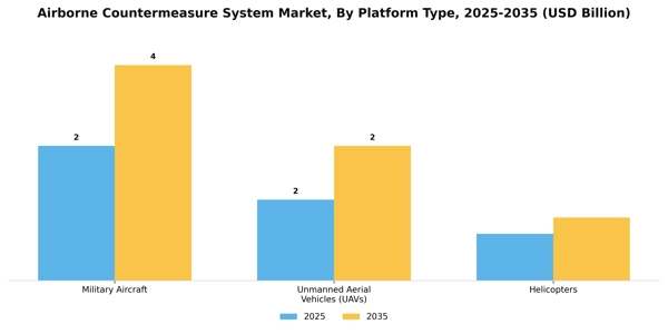 Airborne Countermeasure System Market Segment Image 3
