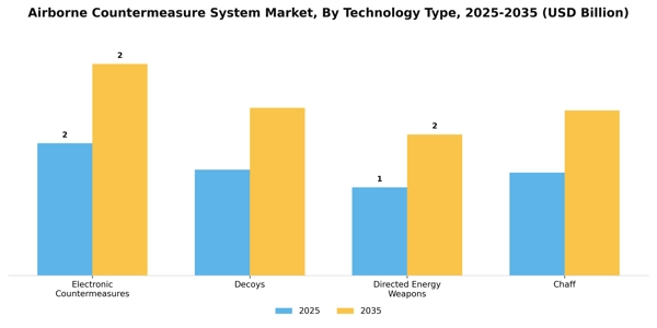 Airborne Countermeasure System Market Segment Image 4