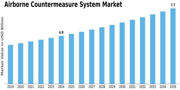 Airborne Satellite Communication Market Size