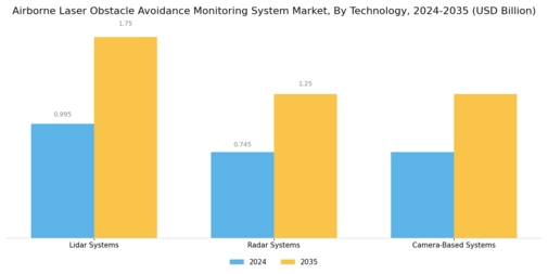Airborne Laser Obstacle Avoidance Monitoring System Market Segment Image 0
