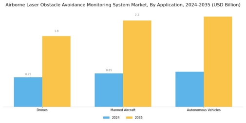 Airborne Laser Obstacle Avoidance Monitoring System Market Segment Image 1
