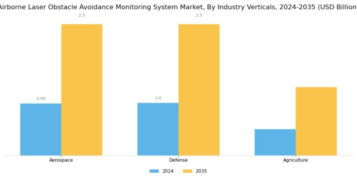 Airborne Laser Obstacle Avoidance Monitoring System Market Segment Image 3