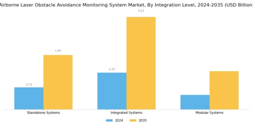 Airborne Laser Obstacle Avoidance Monitoring System Market Segment Image 4