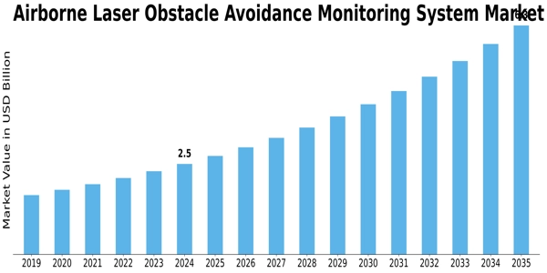 Airborne Laser Obstacle Avoidance Monitoring System Market Size