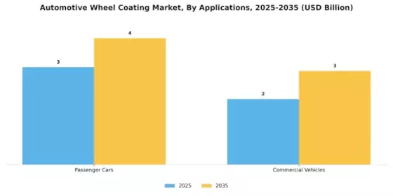 Automotive Wheel Coating Market Segment Image 1