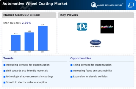 Automotive Wheel Coating Market Infographic