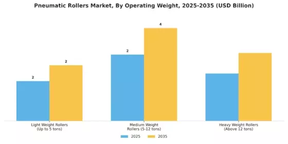 Pneumatic Rollers Market Segment Image 1