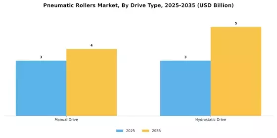 Pneumatic Rollers Market Segment Image 3