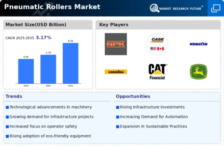 Pneumatic Rollers Market Infographic