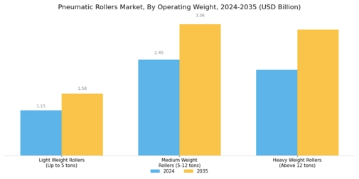Pneumatic Rollers Market Segment Image 1