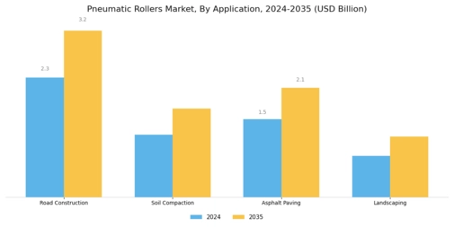 Pneumatic Rollers Market Segment Image 2