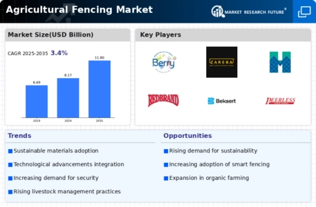 Agricultural Fencing Market Infographic