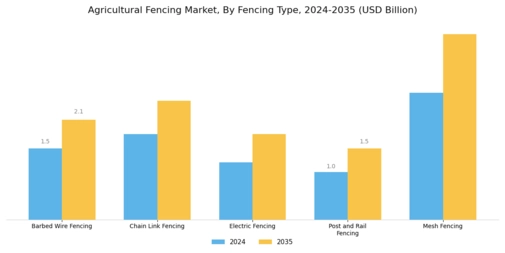 Agricultural Fencing Market Segment Image 1