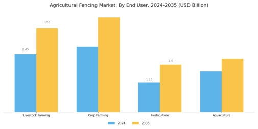 Agricultural Fencing Market Segment Image 2