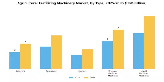 Agricultural Fertilizing Machinery Market Segment Image 0