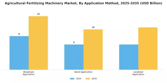 Agricultural Fertilizing Machinery Market Segment Image 1