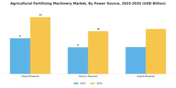 Agricultural Fertilizing Machinery Market Segment Image 3