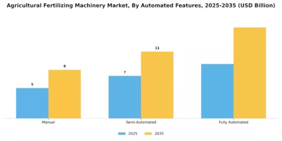 Agricultural Fertilizing Machinery Market Segment Image 4