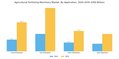 Agricultural Fertilizing Machinery Market Segment Image 0