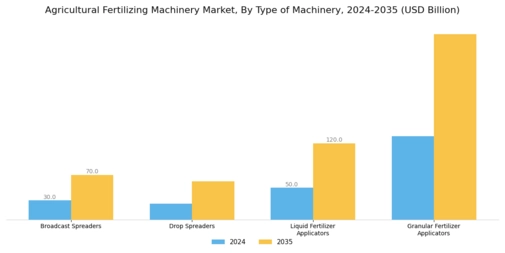 Agricultural Fertilizing Machinery Market Segment Image 1