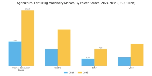 Agricultural Fertilizing Machinery Market Segment Image 2