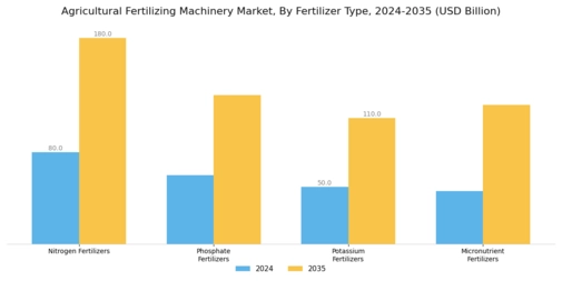 Agricultural Fertilizing Machinery Market Segment Image 3