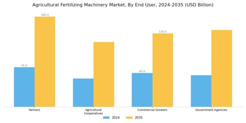 Agricultural Fertilizing Machinery Market Segment Image 4