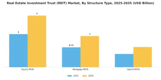 Real Estate Investment Trust Market Segment Image 1