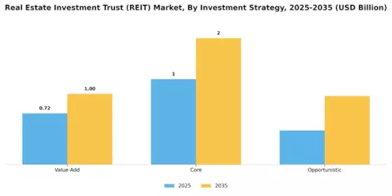 Real Estate Investment Trust Market Segment Image 3