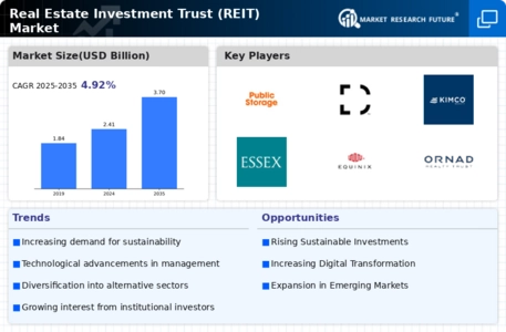 Real Estate Investment Trust Market Infographic