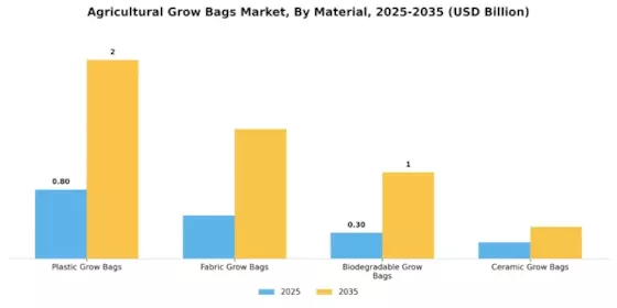 Agricultural Grow Bags Market Segment Image 0
