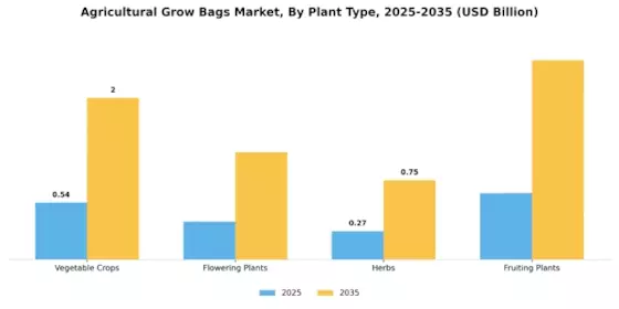 Agricultural Grow Bags Market Segment Image 1