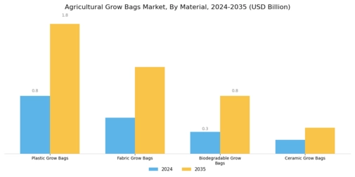 Agricultural Grow Bags Market Segment Image 0
